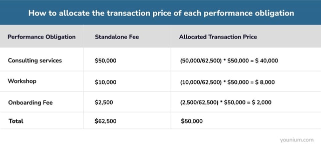 Allocate the Transaction Price