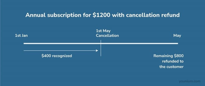 Annual Subscriptions