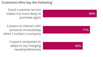 Customers Feedback on Repeat Purchases