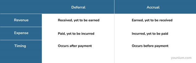 Deferral Method vs. Accrual Method of Accounting