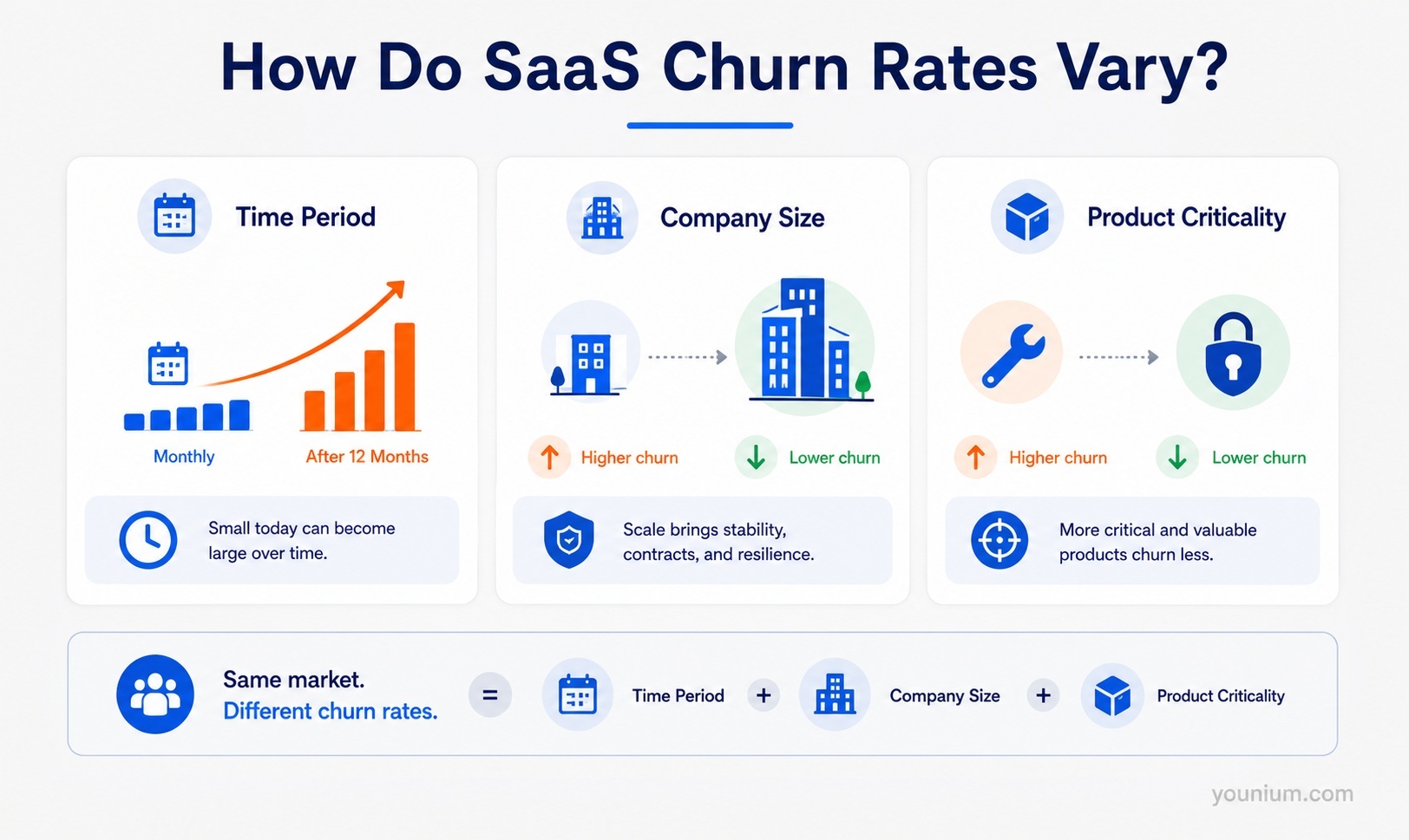 How SaaS Churn Rates Vary