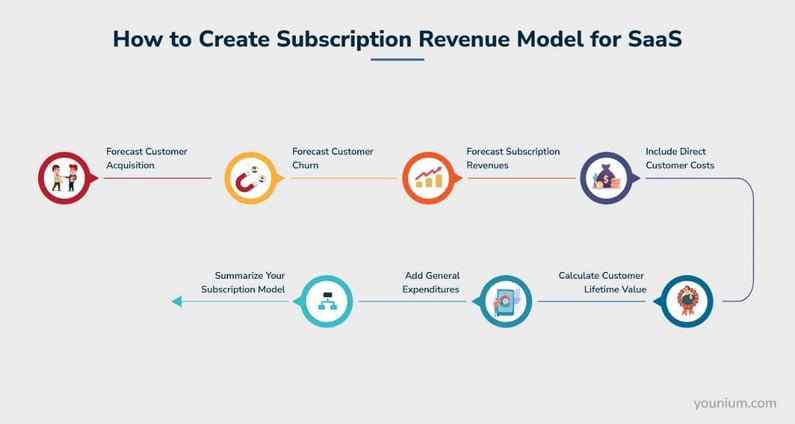How to Create Subscription Revenue Model Template for SaaS
