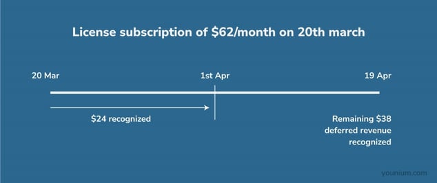 License Subscriptions