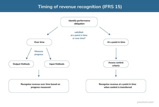 Recognize Revenue