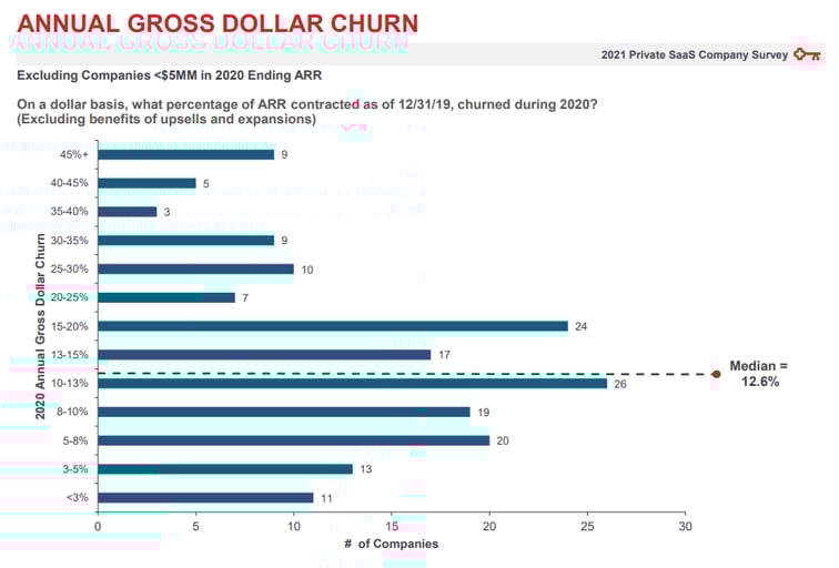 What Is The Average Churn Rate for SaaS & 10 Tactics To Minimize It