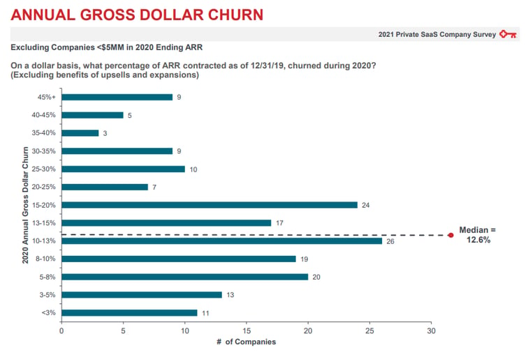 SaaS Churn Benchmarks