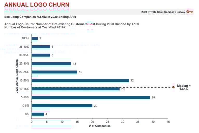 What Is The Average Churn Rate for SaaS & 10 Tactics To Minimize It