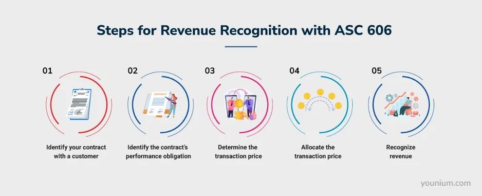 Steps for revenue recognition