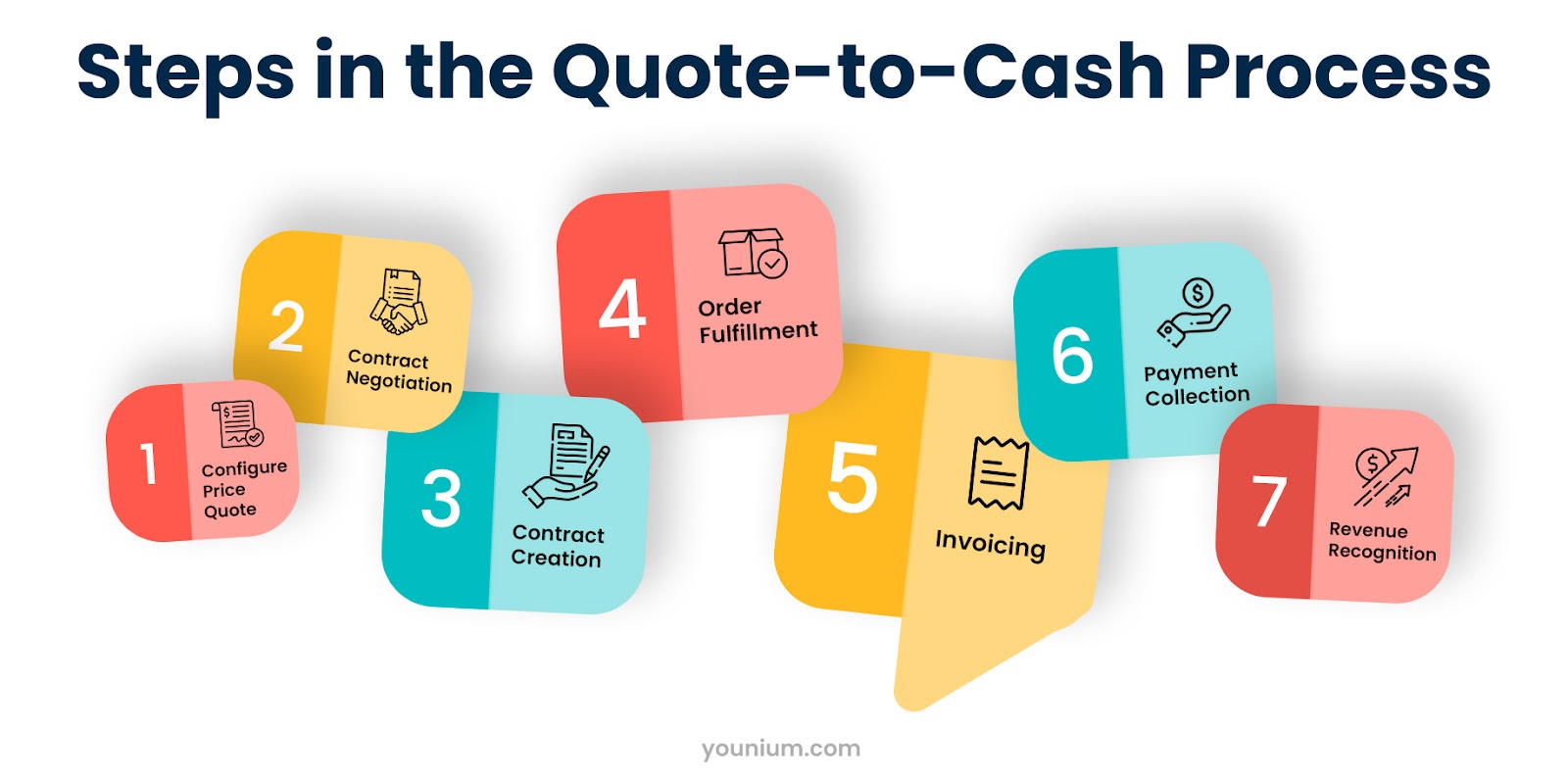 Steps in Q2C process