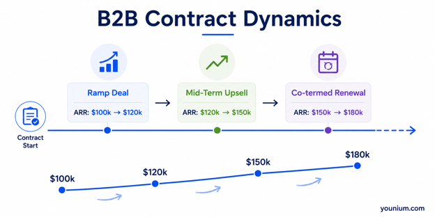 B2B Contract Dynamics