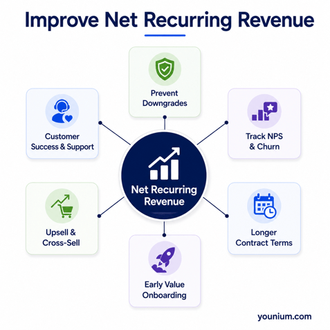 Improve Net Recurring Revenue