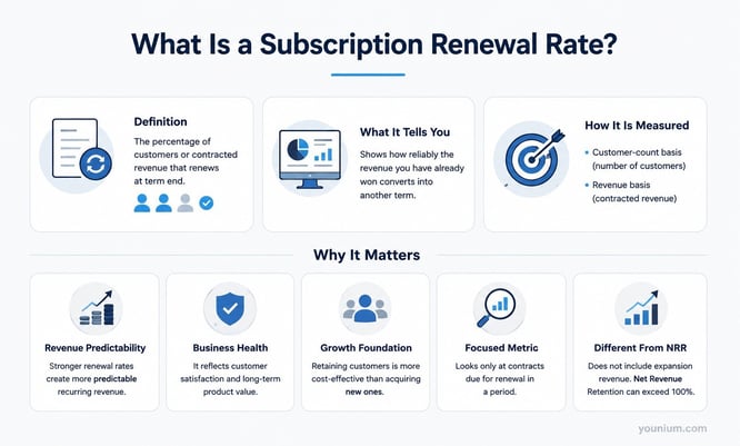 What Is Subscription Renewal Rate