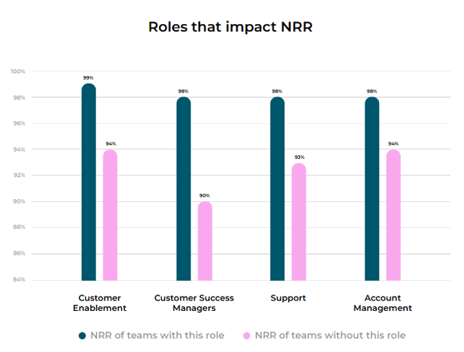 Roles that impact NRR