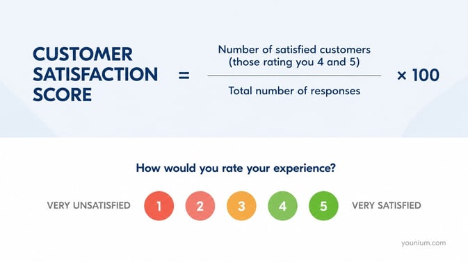 Customer satisfation score