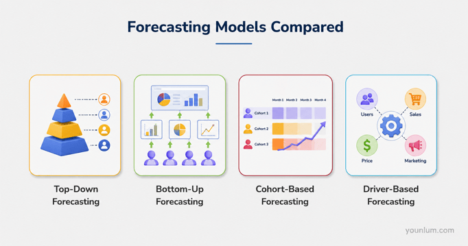 Forecasting Models