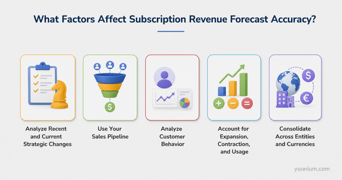 Revenue Forecast Accuracy