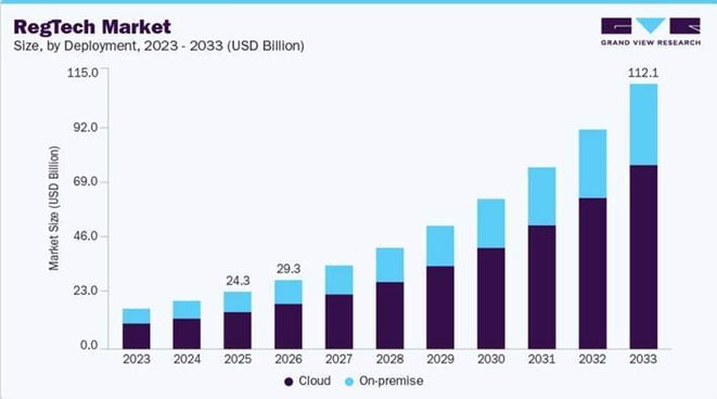 RegTech Market